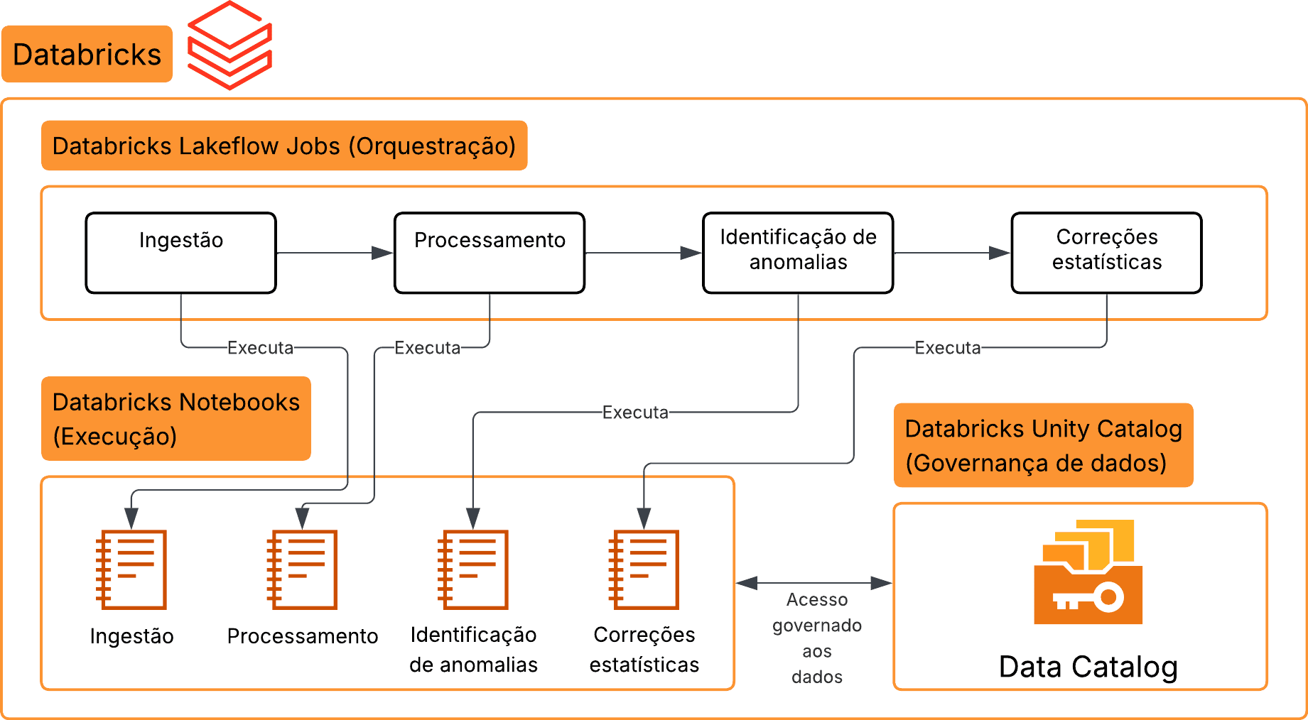 Modelo de orquestração nativa com Databricks Lakeflow Jobs.png