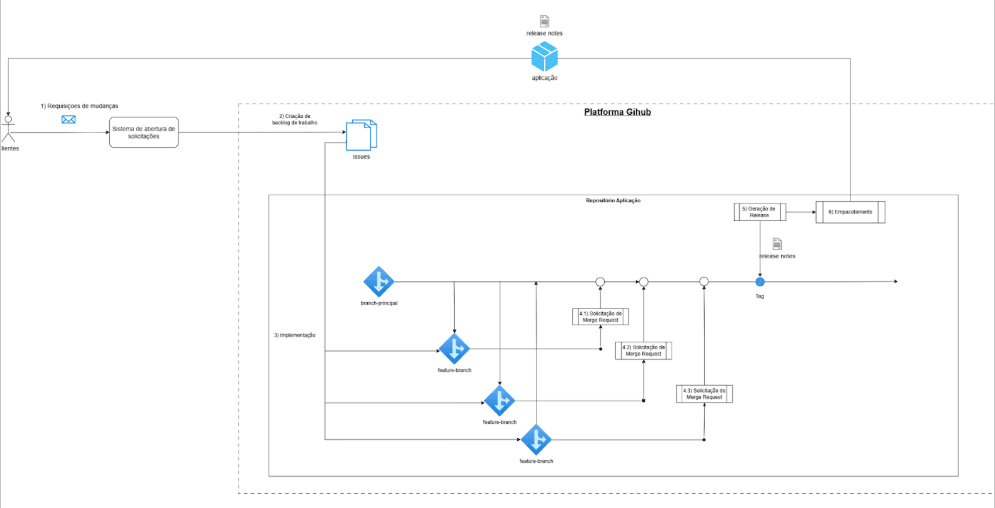 Fluxo de trabalho do GitHub